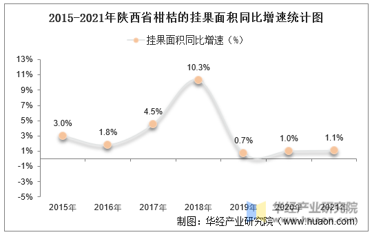 2015-2021年陕西省柑桔的挂果面积同比增速统计图