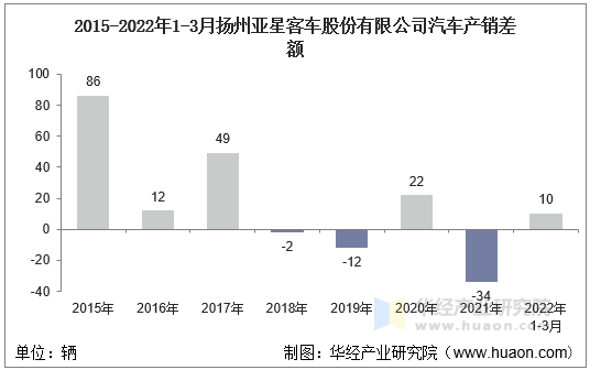 2015-2022年1-3月扬州亚星客车股份有限公司汽车产销差额