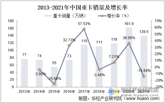 2013-2021年中国重卡销量及增长率