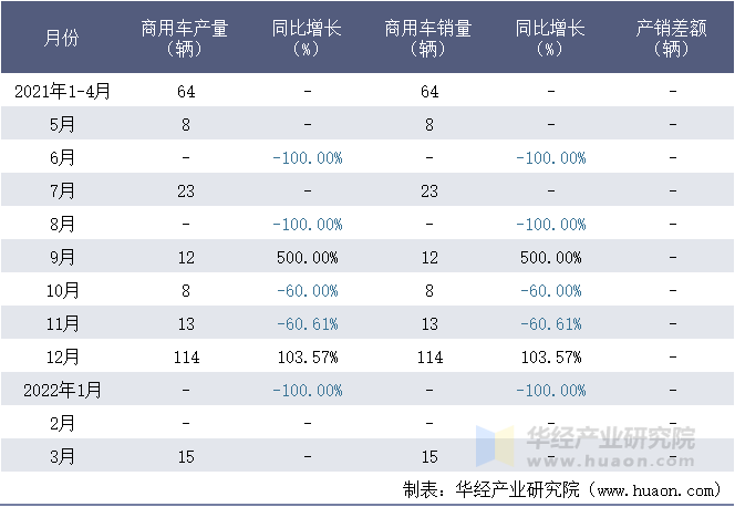 2021-2022年1-3月东莞中汽宏远汽车有限公司商用车月度产销量统计表