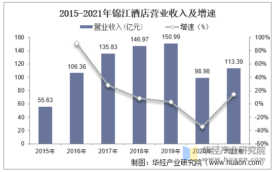 2015-2021年锦江酒店营业收入及增速