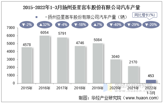 2015-2022年1-3月扬州亚星客车股份有限公司汽车产量