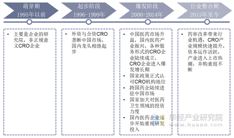 中国CRO行业发展历程