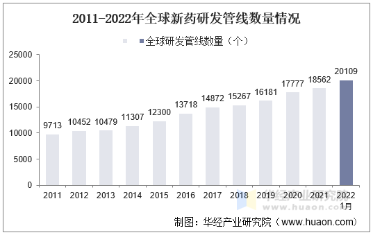 2011-2022年全球新药研发管线数量情况