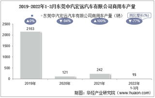 2022年3月东莞中汽宏远汽车有限公司商用车产量及销量统计分析