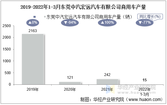 2019-2022年1-3月东莞中汽宏远汽车有限公司商用车产量