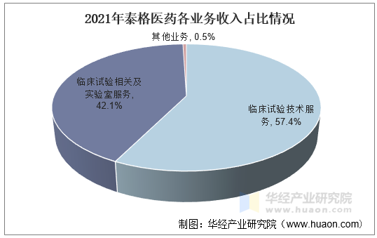 2021年泰格医药各业务收入占比情况