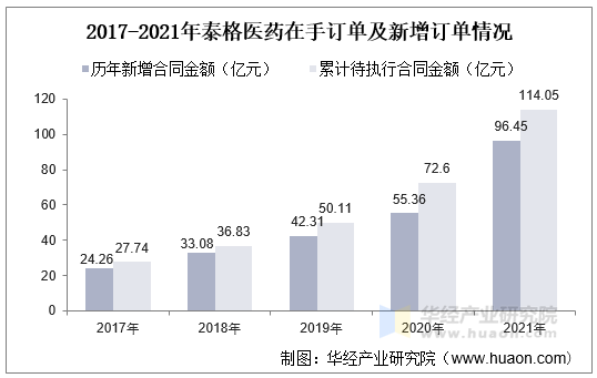 2017-2021年泰格医药在手订单及新增订单情况