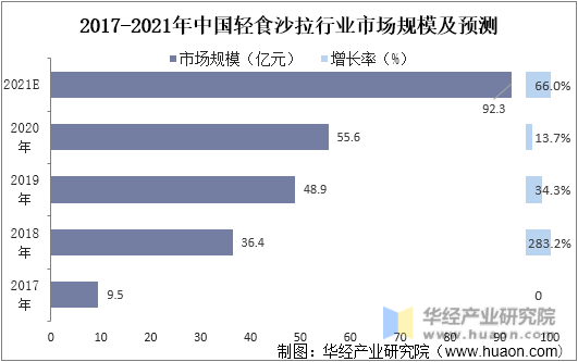 2017-2021年中国轻食沙拉行业市场规模及预测