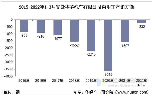 2015-2022年1-3月安徽华菱汽车有限公司商用车产销差额