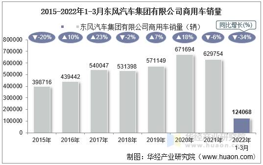 2015-2022年1-3月东风汽车集团有限公司商用车销量