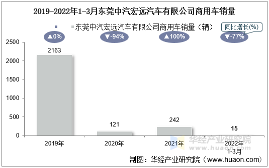 2019-2022年1-3月东莞中汽宏远汽车有限公司商用车销量