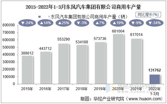 2015-2022年1-3月东风汽车集团有限公司商用车产量