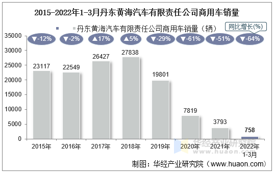 2015-2022年1-3月丹东黄海汽车有限责任公司商用车销量