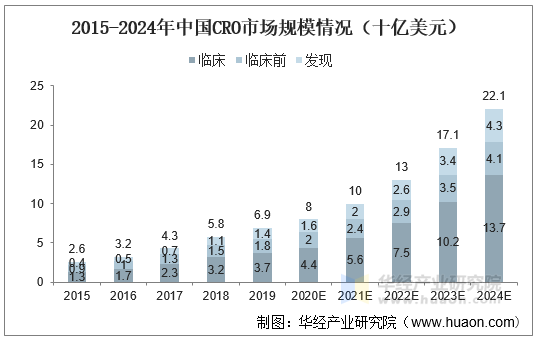 2015-2024年中国CRO市场规模情况（十亿美元）