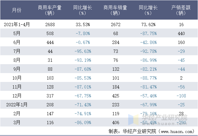 2021-2022年1-3月丹东黄海汽车有限责任公司商用车月度产销量统计表