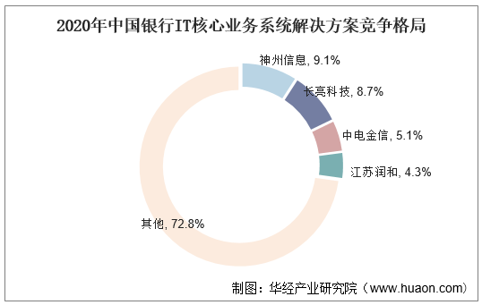 2020年中国银行IT核心业务系统解决方案竞争格局