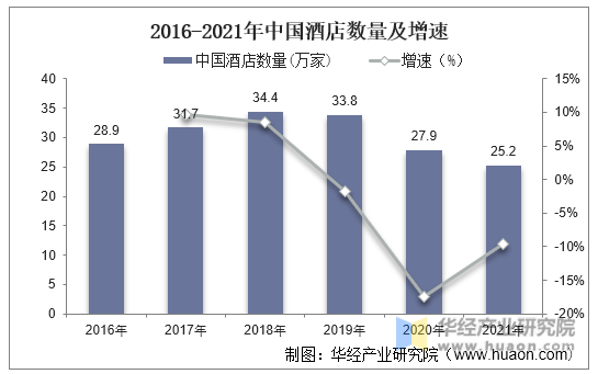 2016-2021年中国酒店数量及增速