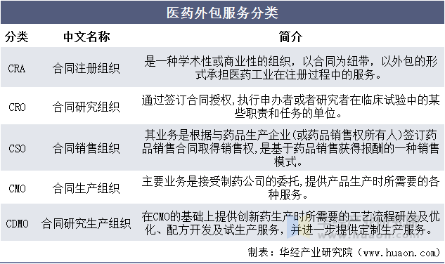 医药外包服务分类