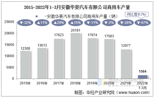 2015-2022年1-3月安徽华菱汽车有限公司商用车产量