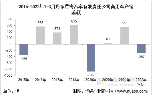 2015-2022年1-3月丹东黄海汽车有限责任公司商用车产销差额