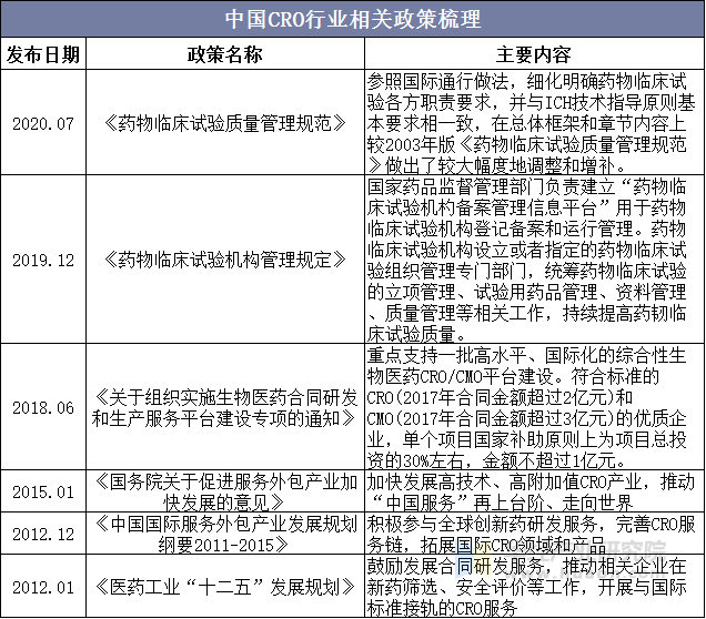 中国CRO行业相关政策梳理