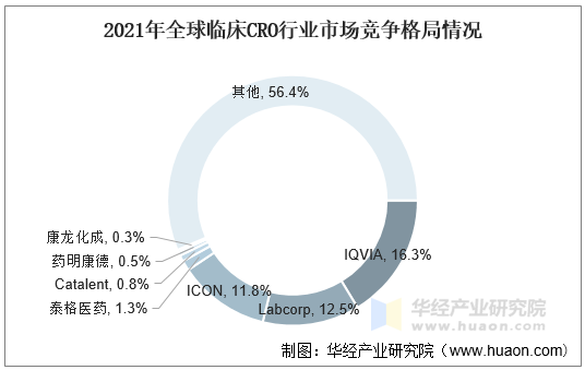 2021年全球临床CRO行业市场竞争格局情况