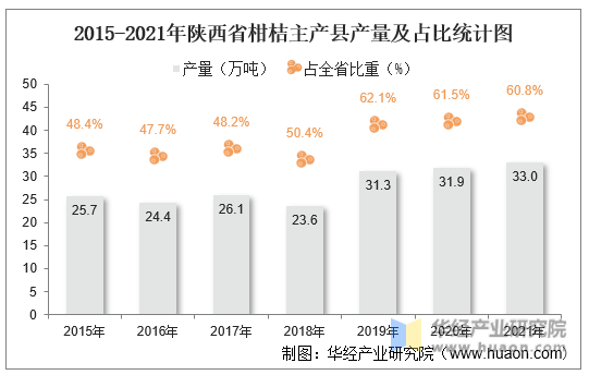 2015-2021年陕西省柑桔主产县产量及占比统计图