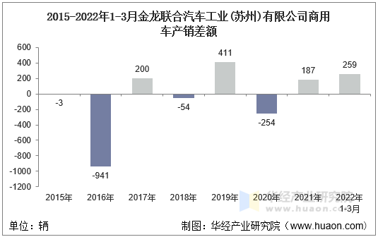 2015-2022年1-3月金龙联合汽车工业(苏州)有限公司商用车产销差额