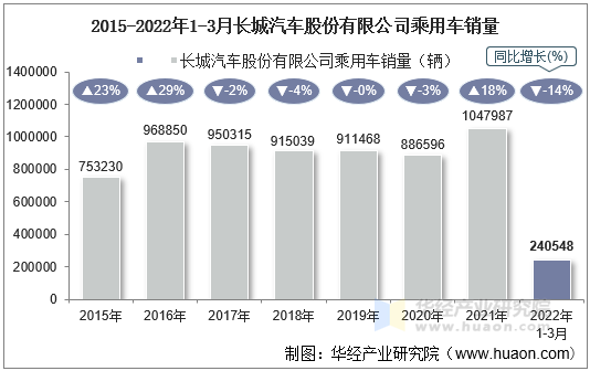 2015-2022年1-3月长城汽车股份有限公司乘用车销量