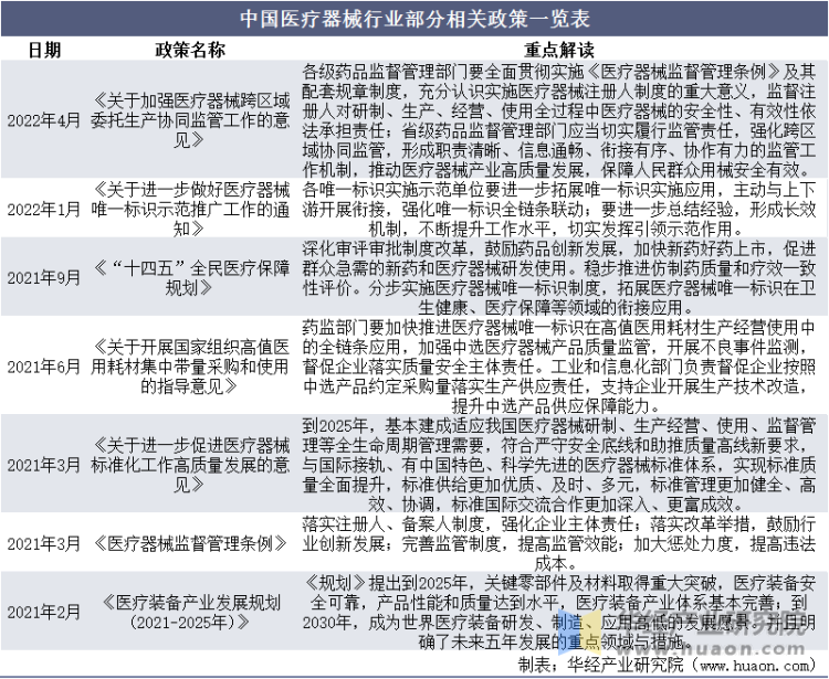 中国医疗器械行业部分相关政策一览表
