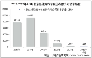 2022年3月北京新能源汽车股份有限公司轿车销量统计分析