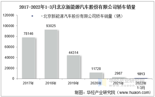 2017-2022年1-3月北京新能源汽车股份有限公司轿车销量