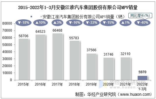 2015-2022年1-3月安徽江淮汽车集团股份有限公司MPV销量