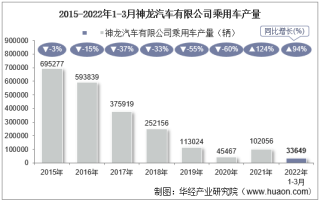 2022年3月神龙汽车有限公司乘用车产量、销量及产销差额统计分析