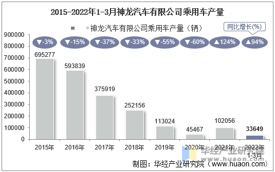 2015-2022年1-3月神龙汽车有限公司乘用车产量