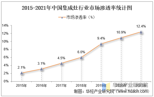 2015-2021年中国集成灶行业市场渗透率统计图