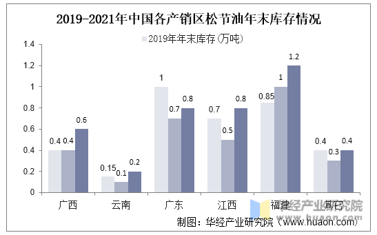 2019-2021年中国各产销区松节油年末库存情况