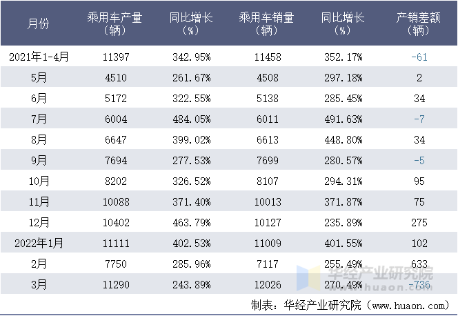 2021-2022年1-3月浙江合众新能源汽车有限公司乘用车月度产销量统计表