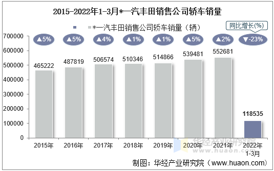 2015-2022年1-3月*一汽丰田销售公司轿车销量