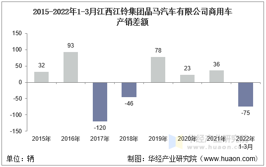 2015-2022年1-3月江西江铃集团晶马汽车有限公司商用车产销差额