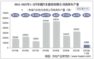 2022年3月奇瑞汽车股份有限公司商用车产量及销量统计分析