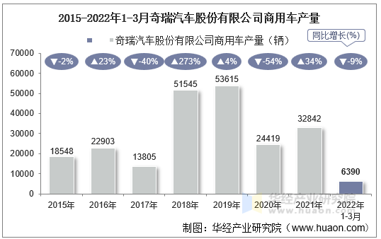 2015-2022年1-3月奇瑞汽车股份有限公司商用车产量