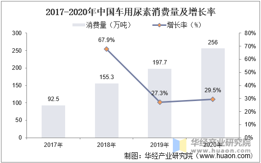 2017-2020年中国车用尿素消费量及增长率