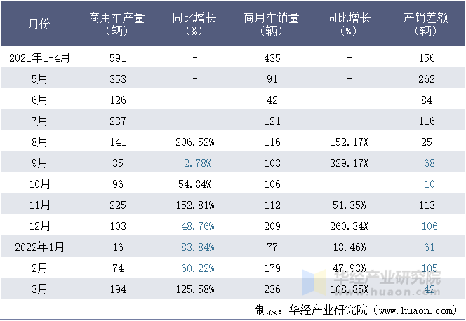 2021-2022年1-3月福建新龙马汽车股份有限公司商用车月度产销量统计表