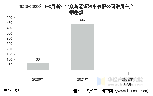 2020-2022年1-3月浙江合众新能源汽车有限公司乘用车产销差额