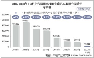 2022年3月上汽通用(沈阳)北盛汽车有限公司乘用车产量统计分析