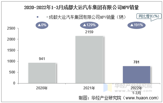 2020-2022年1-3月成都大运汽车集团有限公司MPV销量