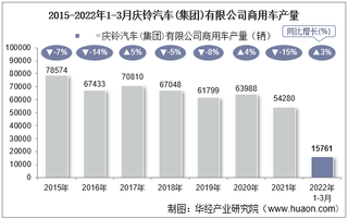 2022年3月庆铃汽车(集团)有限公司商用车产量、销量及产销差额统计分析