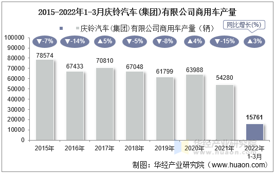 2015-2022年1-3月庆铃汽车(集团)有限公司商用车产量